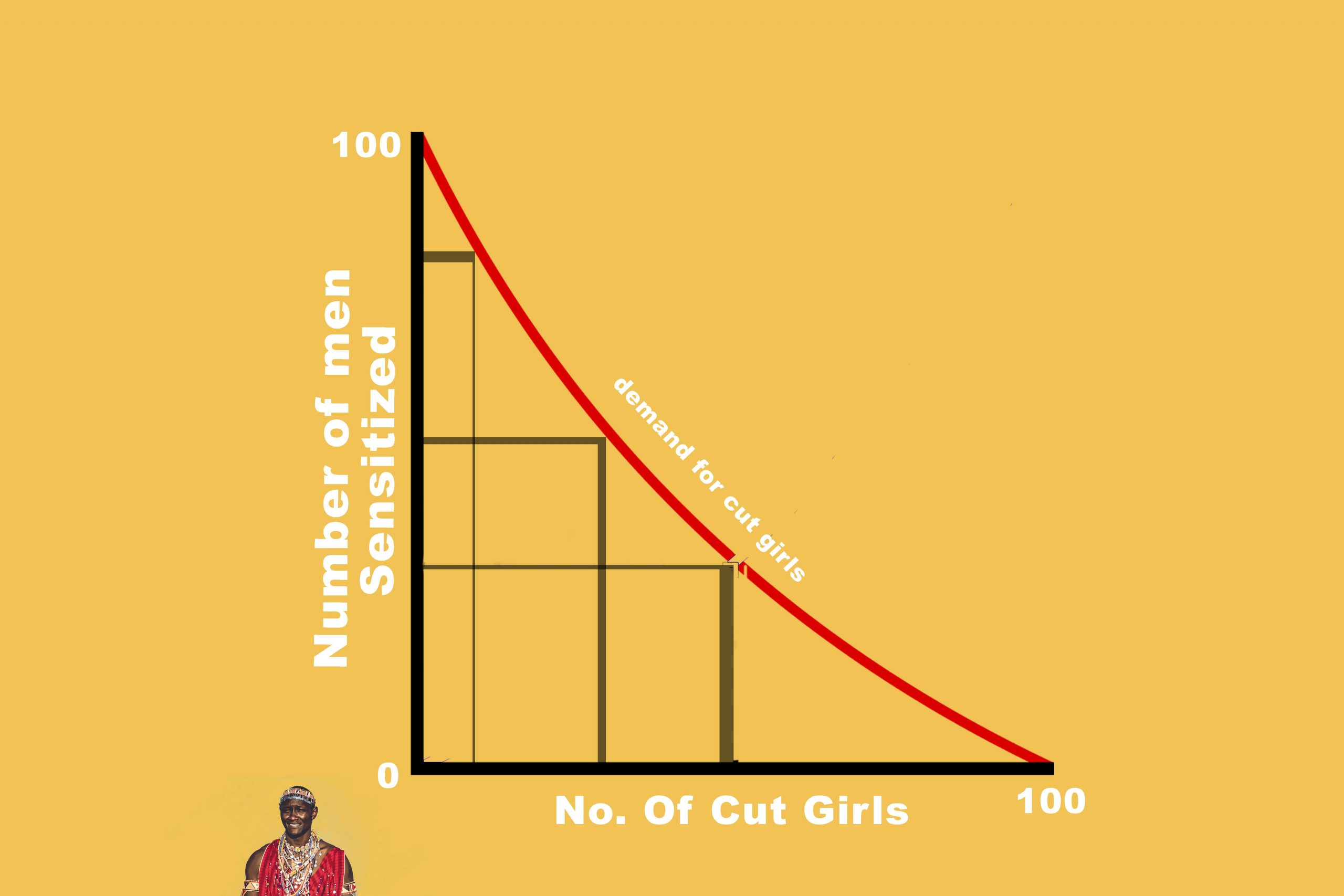 Read more about the article Cut the demand for cut girls by engaging men in FGM fight